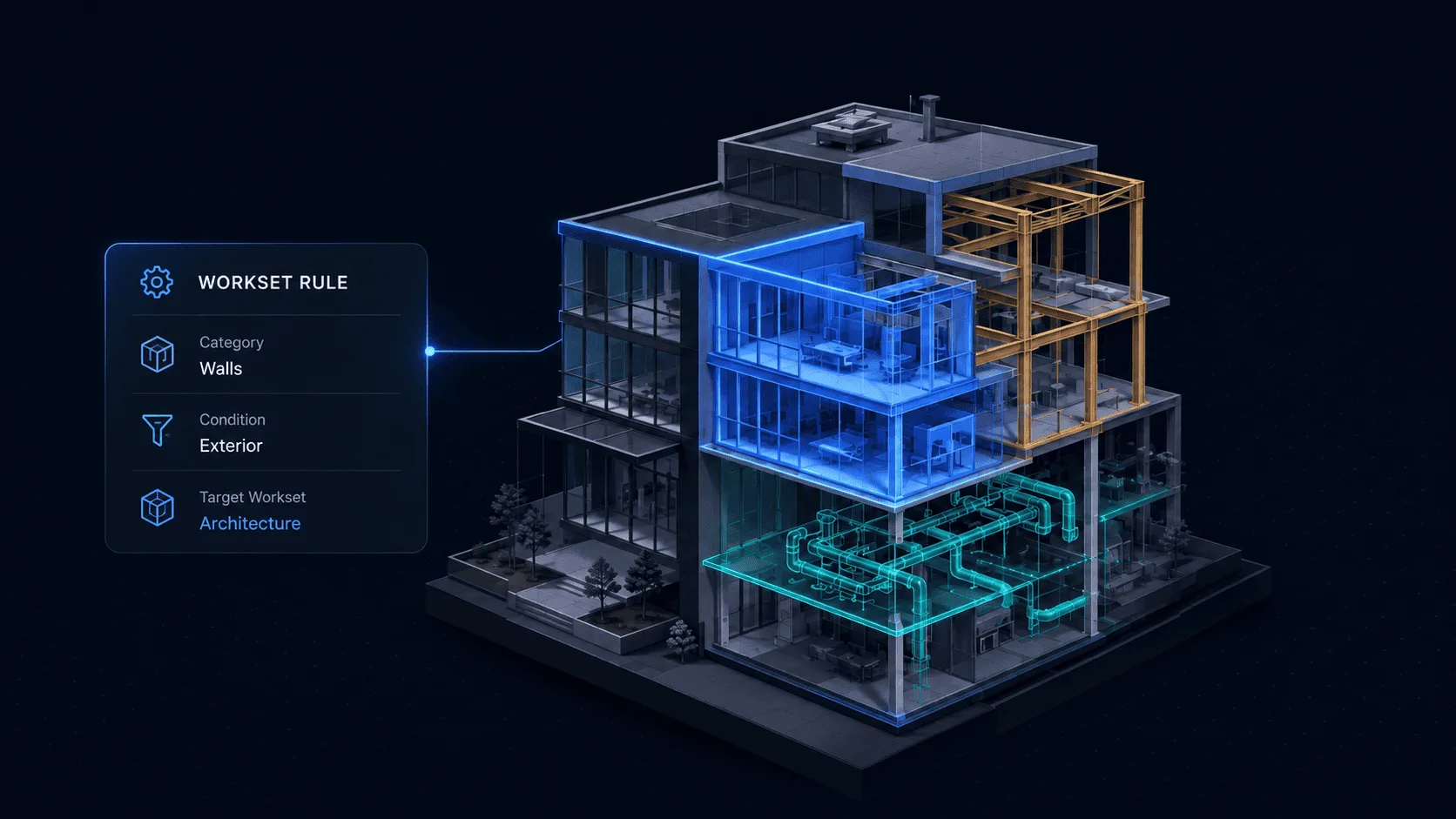 Proactive workset rule applied to a coordinated project model
